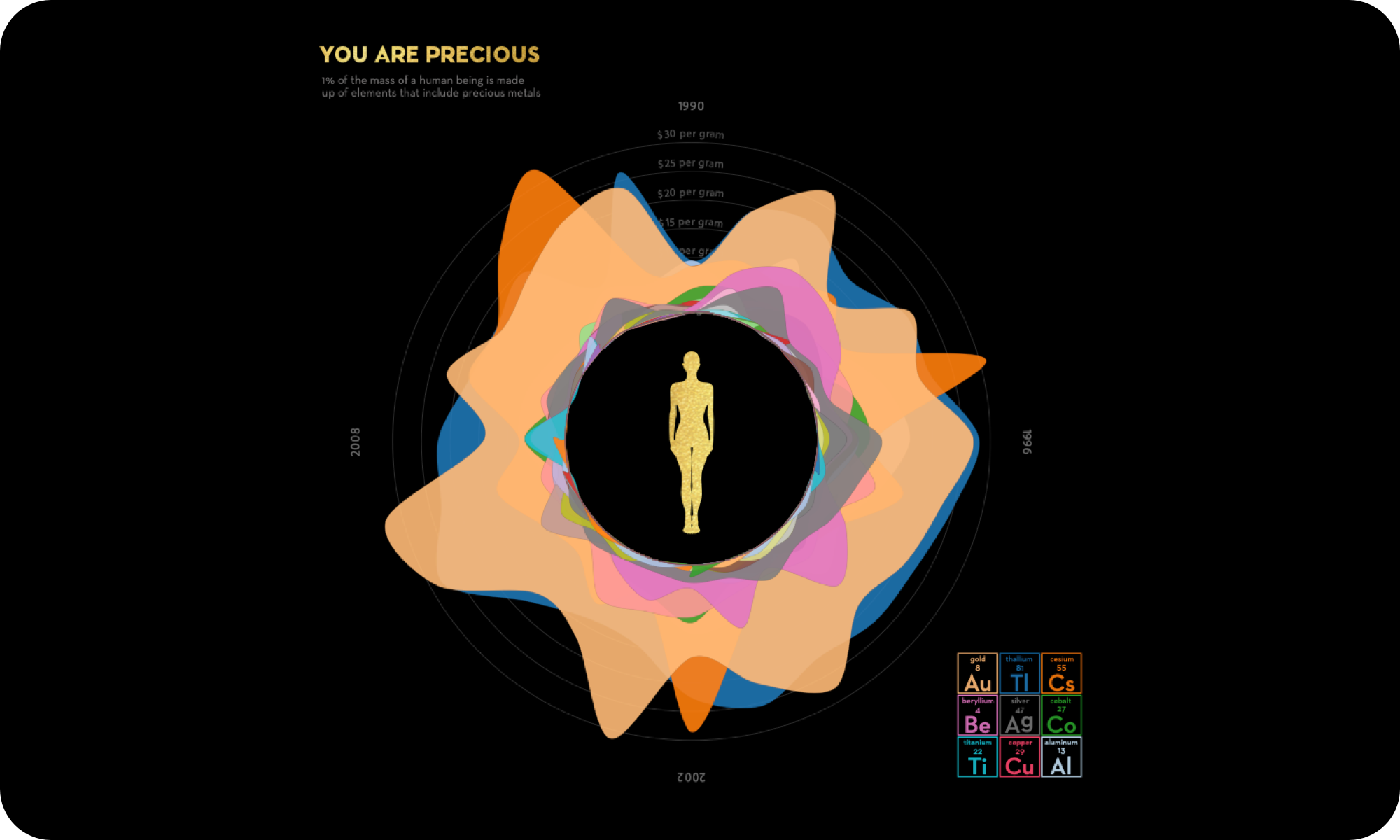 You Are Precious - Data Visualization Hero